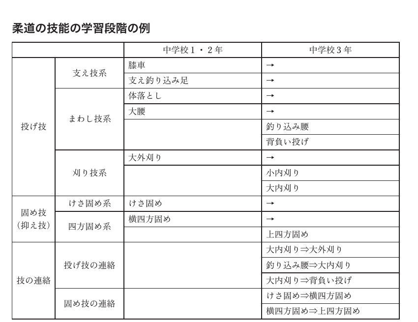 中学校学習指導要領解説に掲載された柔道の技能の学習段階の例
