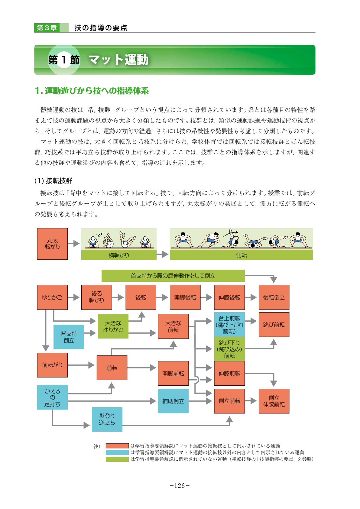 技の指導体系①|接転技群(p.126)