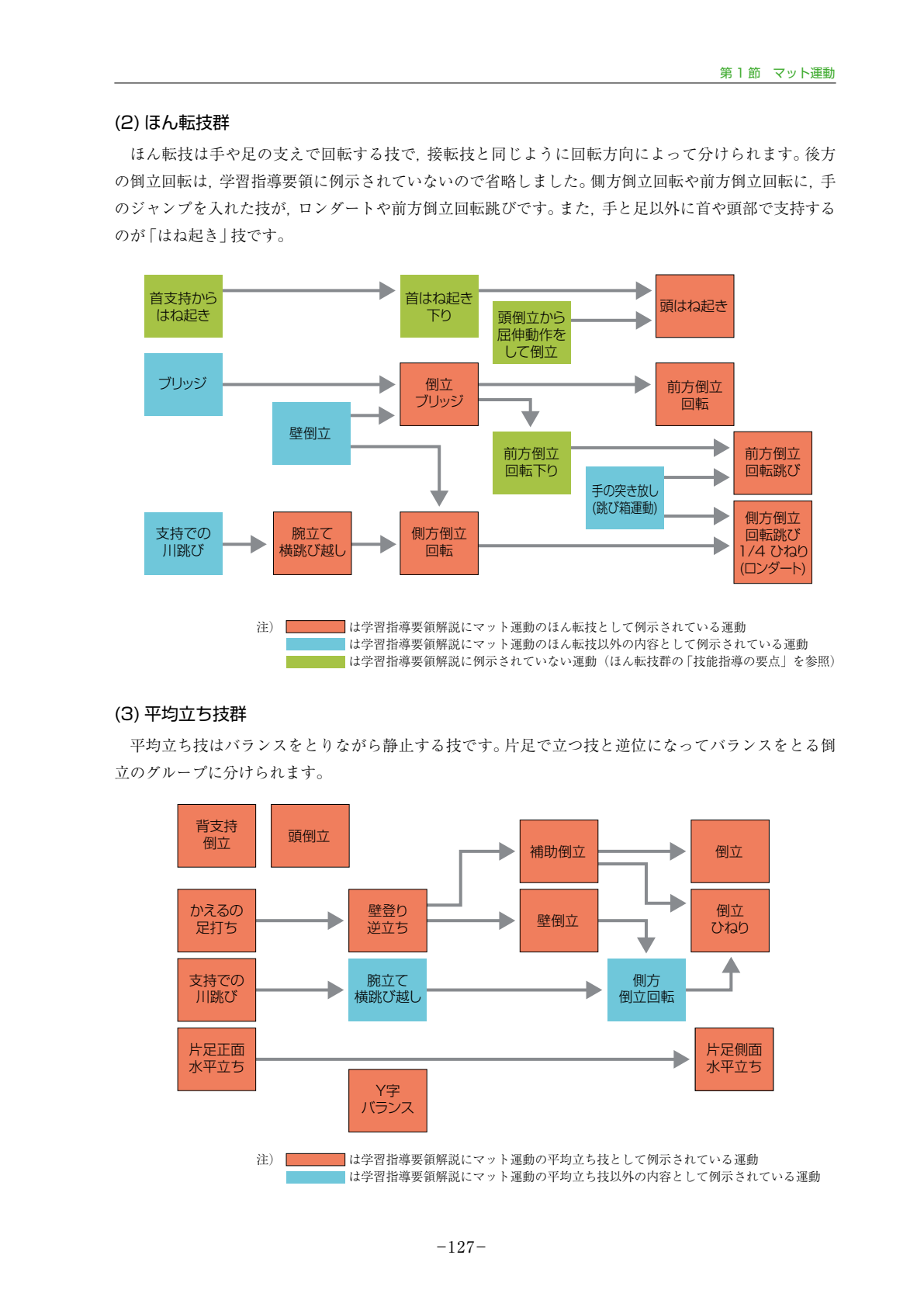 技の指導体系②|ほん転技群・平均立ち技群(p.127)