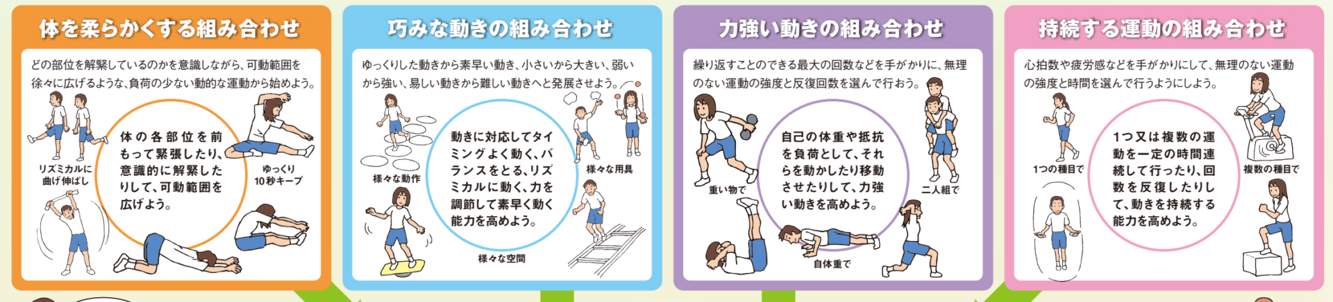 文部科学省の公式図解。体の柔らかさ、巧みな動き、力強い動き、持続する運動の４つの組合せ