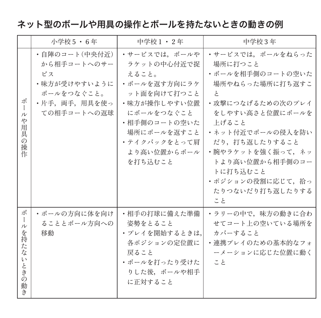 学習指導要領解説のネット型における小学校5・6年、中学校1・2年、中学校3年の技能例