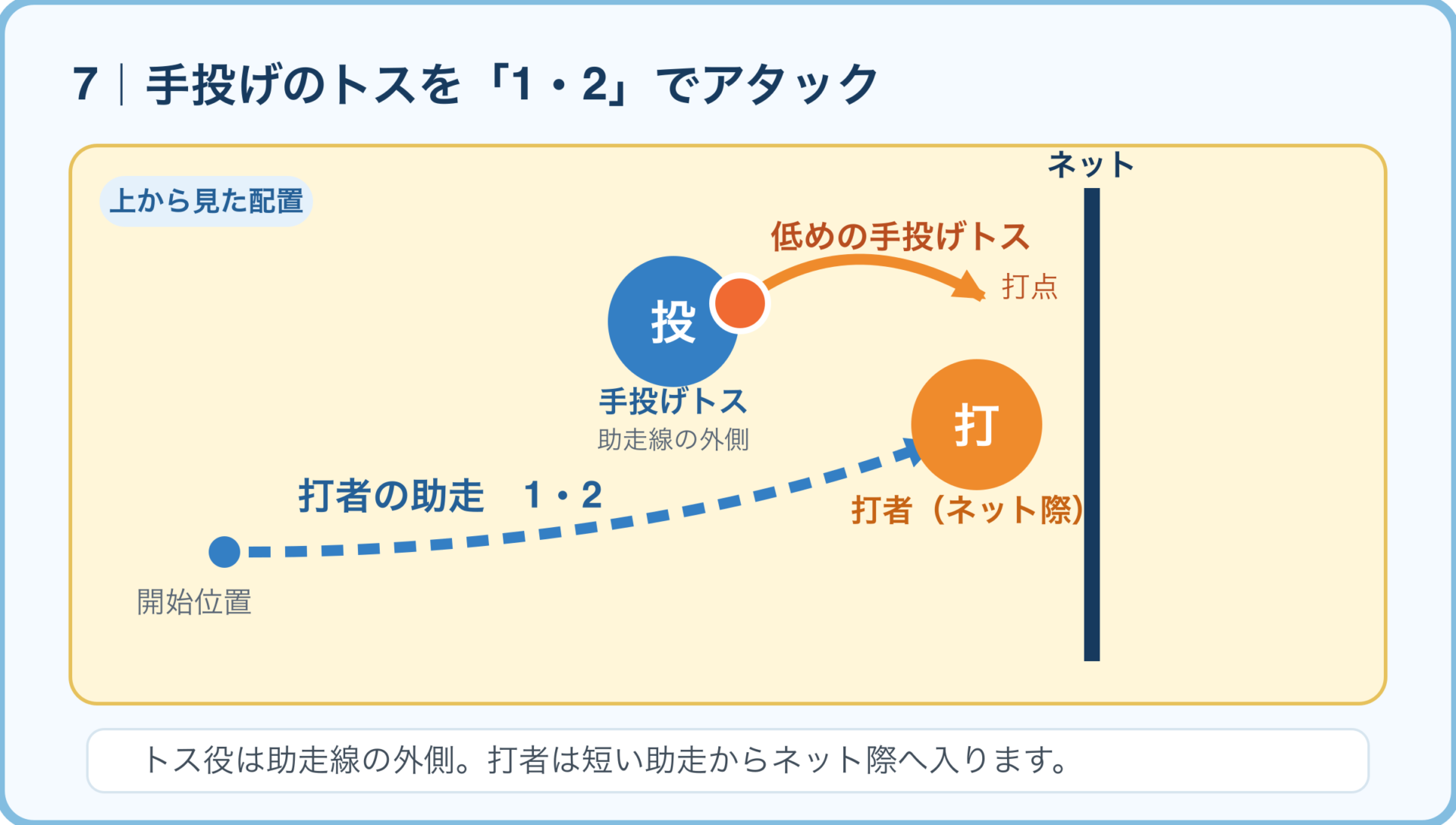 ネット際の手投げトスを打者が1・2の助走から打つアタック練習図