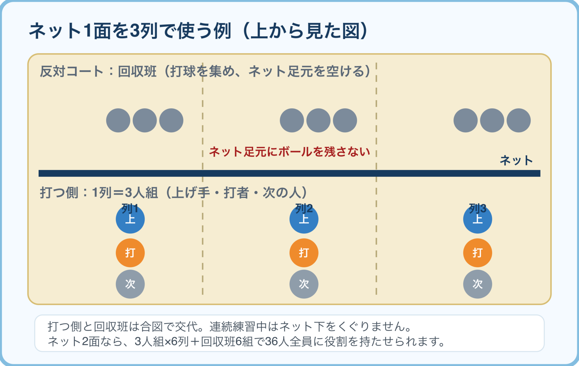 ネット1面を3列に分け、打つ側の3人組と反対コートの回収班を配置する上面図