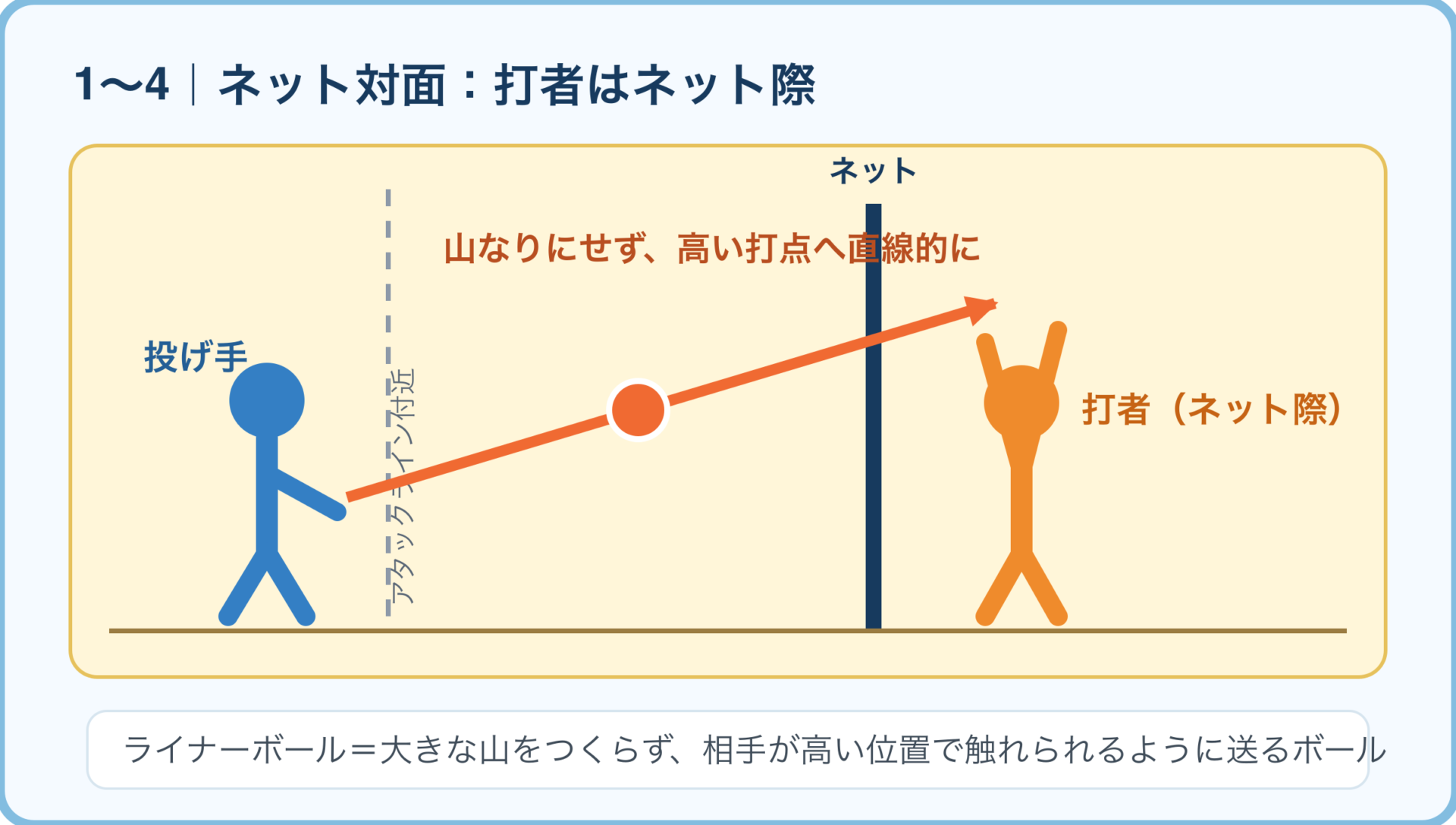 投げ手がアタックライン付近からネット際の打者の高い打点へライナーボールを送る配置図